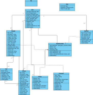 User Class Diagram | Visual Paradigm User-Contributed Diagrams / Designs